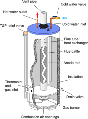 Cross-section of a Hot Water Tanks