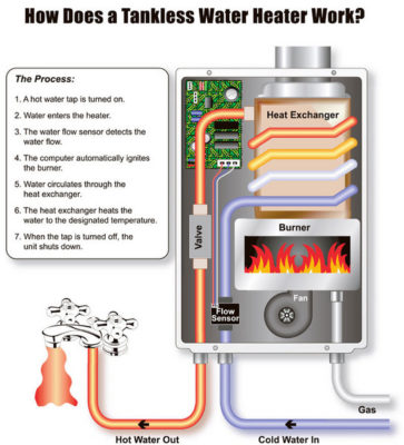 Tankless Hot Water Tank